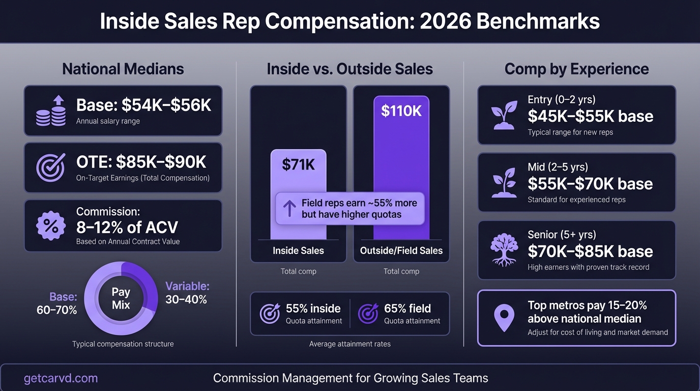 Inside Sales Representative Salary & Commission Benchmarks (2026) infographic