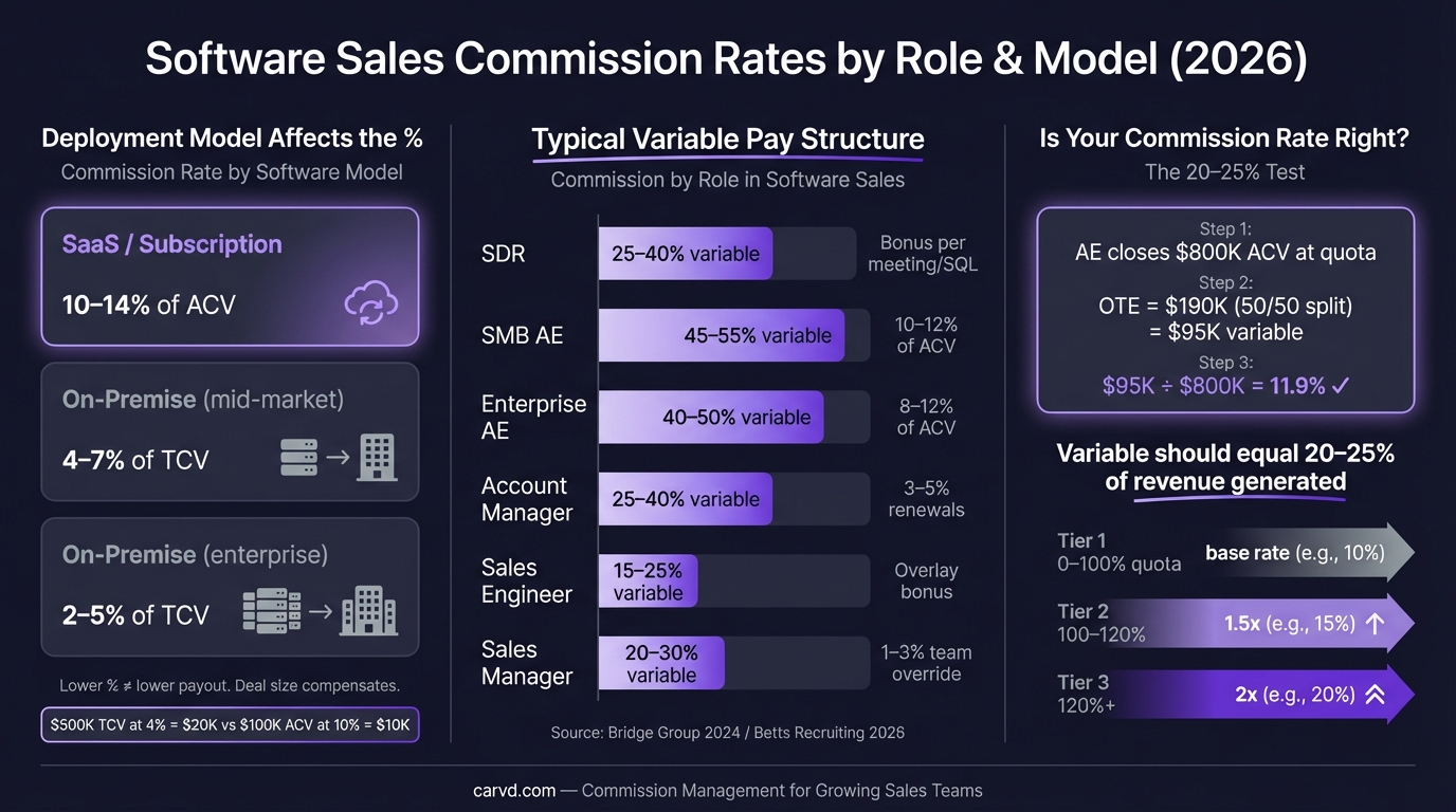 Software Sales Commission Rates: Benchmarks by Role and Segment infographic
