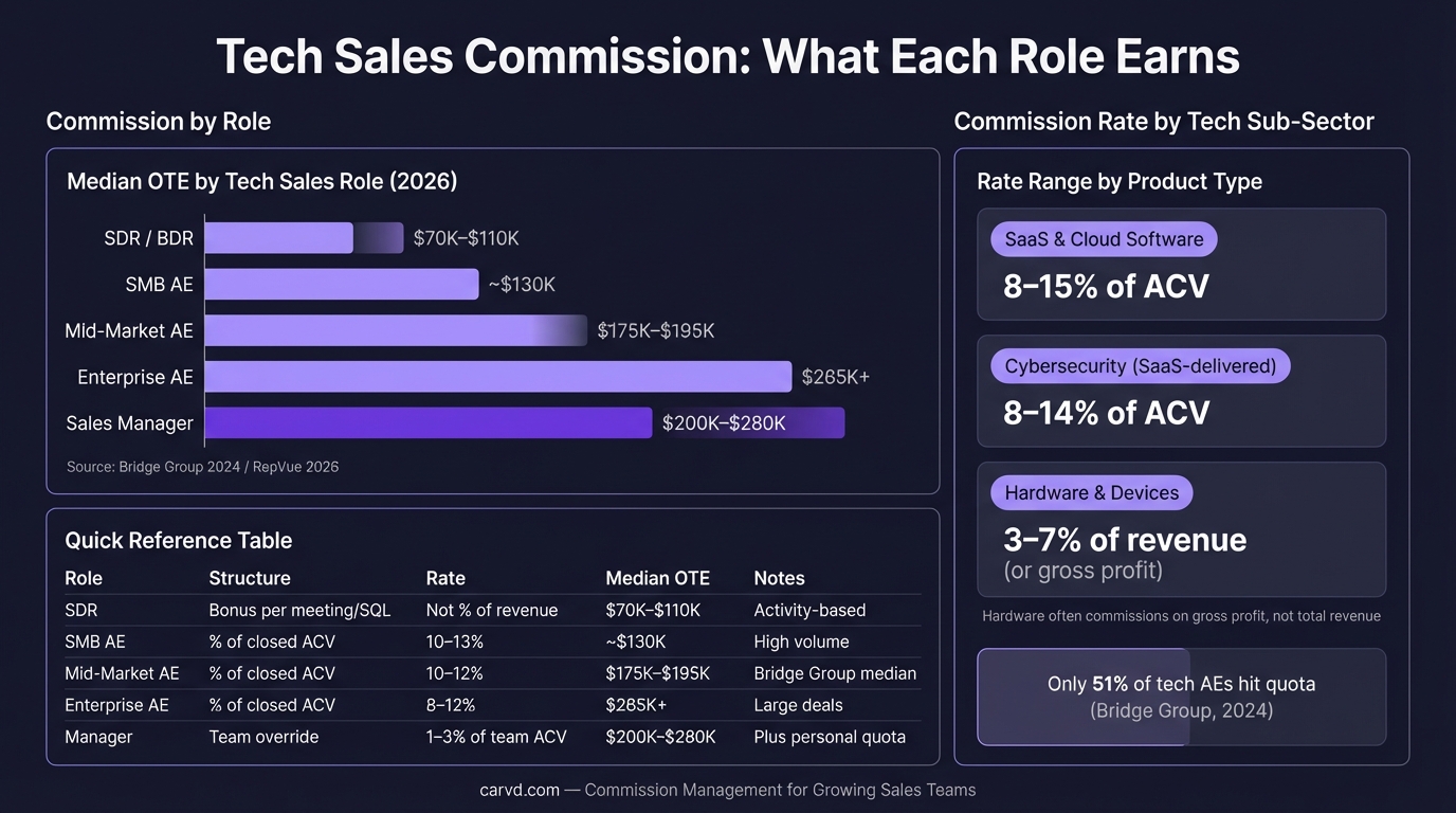 Tech Sales Commission: What SDRs, AEs, and Managers Earn infographic