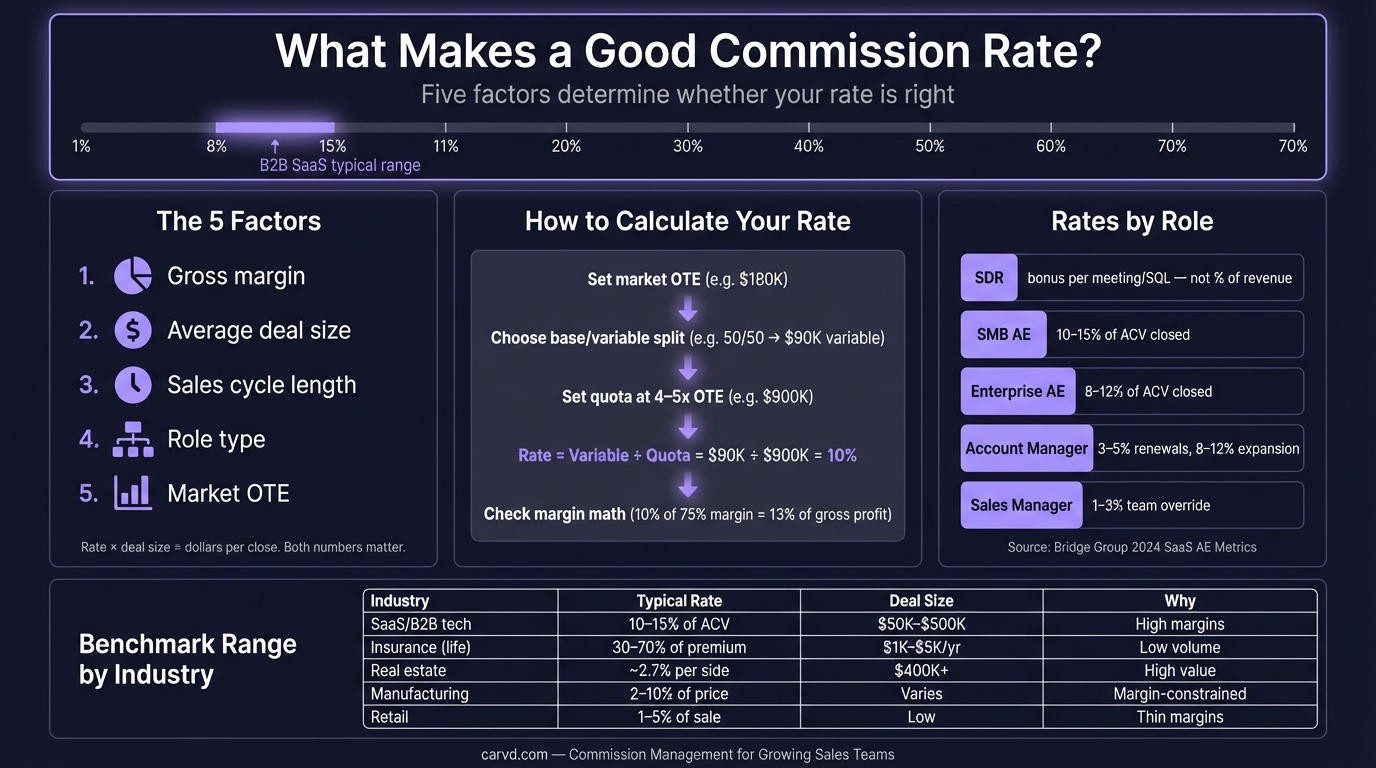 What Is a Good Commission Rate? (It Depends on These 5 Factors) infographic